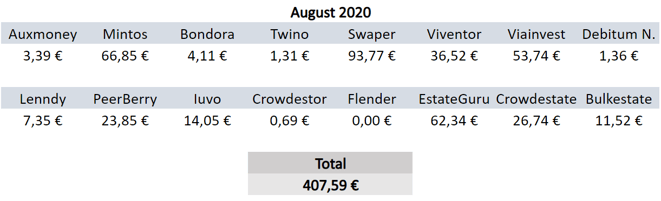 P2P-Kredite, Zinsen, Einnahmen August