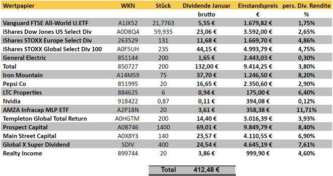 freaky finance, Dividenden Januar 2021