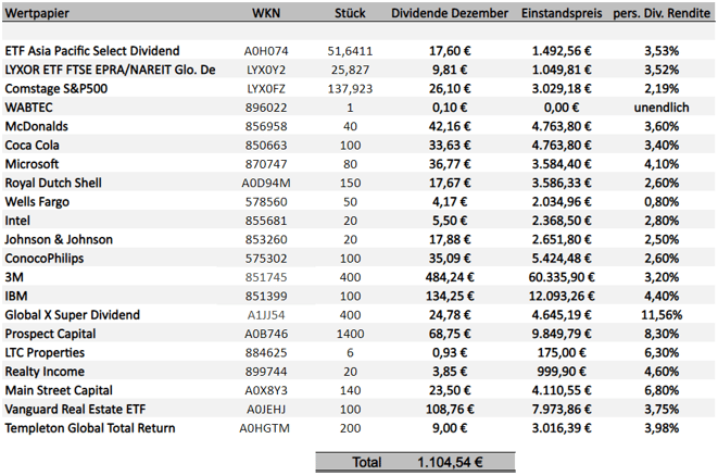 freaky finance, Dividenden Dezember 2020