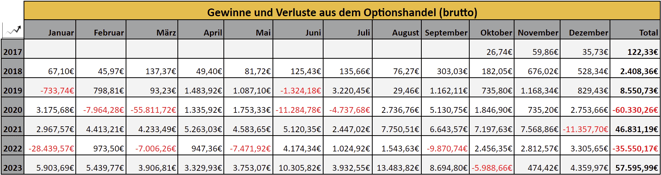freaky finance, Optionseinnahmen, Optionshandel, Prämien, Jahresstatistiken