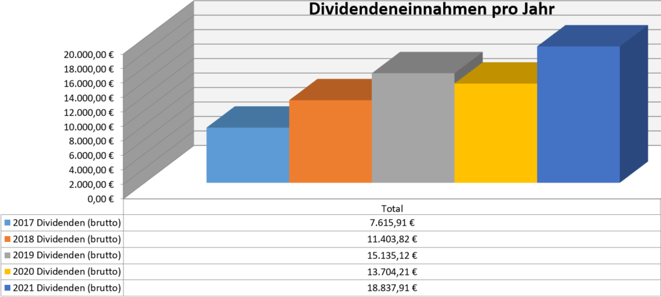freaky finance, Dividenden, Jahresübersicht, 2021 im Vergleich zu den Vorjahren, Stand Oktober 2021