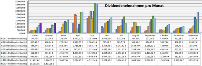 freaky finance, Dividenden, Jahresübersicht auf Monatsbasis, Stand Dezember 2023