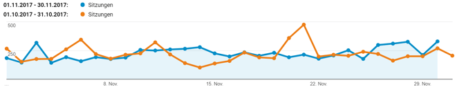 freaky finance, Sitzungen, Monatsabschluss, November 2017, Blogzahlen
