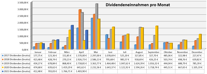 freaky finance, Dividenden, Jahresübersicht auf Monatsbasis, Stand Januar 2021