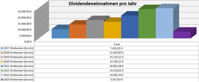 freaky finance, Dividenden, Jahresübersicht, 2023 im Vergleich zu den Vorjahren, Stand Dezember 2023