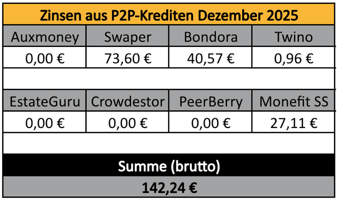 P2P-Kredite, Zinsen, Einnahmen im vergangenen Monat
