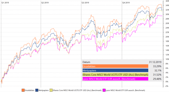 Meine Wertpapierperformance 2019