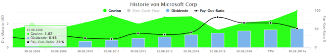 freaky finance, Aktienfinder, Aktienscreener, Screenshot historische Entwicklung von Microsoft