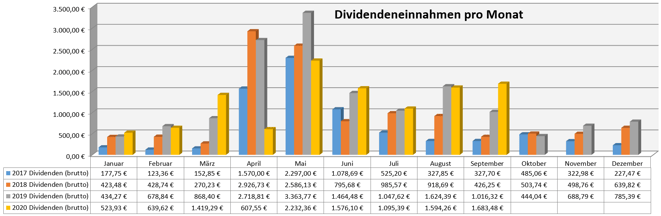 freaky finance, Dividenden, Jahresübersicht auf Monatsbasis, Stand September 2020