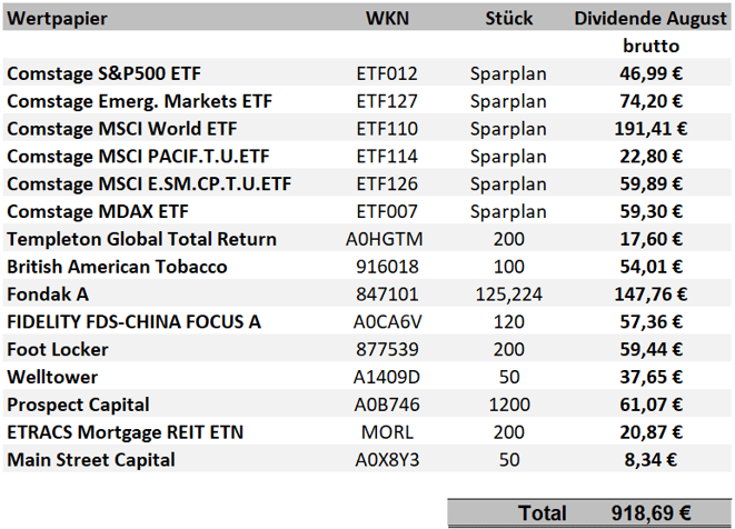 freaky finance, Dividenden August 2018
