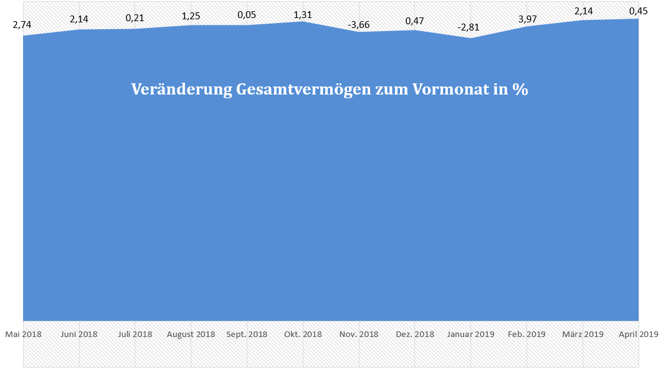 freaky finance, Entwicklung Gesamtvermögen, prozentuale Zu- und Abnahme