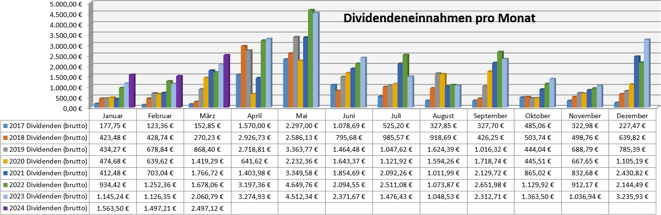 freaky finance, Dividenden, Jahresübersicht auf Monatsbasis, Stand Dezember 2023