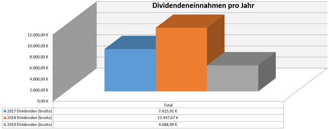 freaky finance, Dividenden, Jahresübersicht, 2019 im Vergleich zu den Vorjahren, Stand Januar 2019