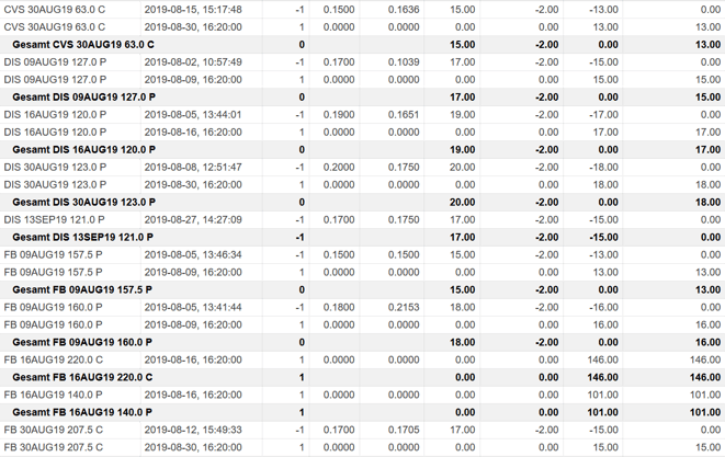 freaky finance, Optionshandel, Options-Trades, O, WELL, CNI, CVS, Paypal, IBM, 3M, MCD, Puts, Put-Optionen