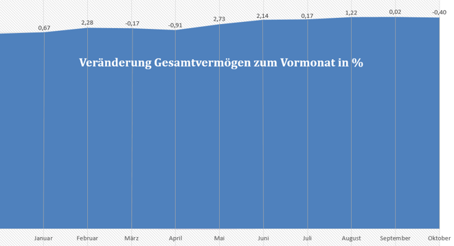 freaky finance, Entwicklung Gesamtvermögen, prozentuale Zu- und Abnahme