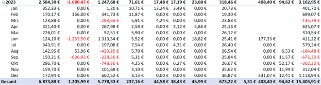 freaky finance, Projekt Wohnung Nr. 9, Einnahmenvergleich Miete versus alternative Investments