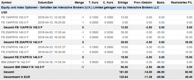 freaky finance, Optionshandel, Options-Trades April, Facebook, IBM, Short-Puts, Short-Put-Optionen