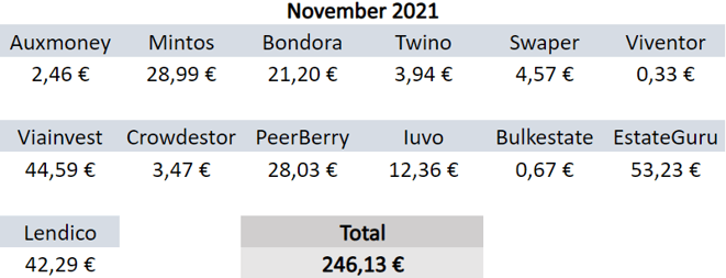 P2P-Kredite, Zinsen, Einnahmen November 2021
