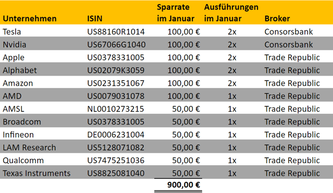 freaky finance, Aktien-Sparpläne Ausführungen Januar 2021