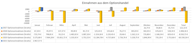 freaky finance, Optionseinnahmen, Optionshandel, Prämien, Jahresstatistiken