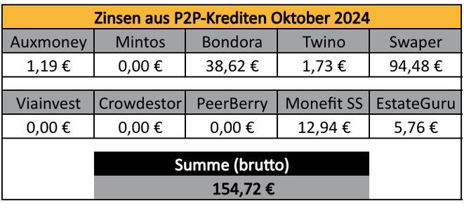 P2P-Kredite, Zinsen, Einnahmen Oktober 2024