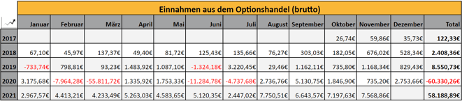 freaky finance, Optionseinnahmen, Optionshandel, Prämien, Jahresstatistiken