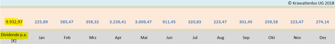 Dividendenprognose im Krawattenlos Dividendenkalender Pro +