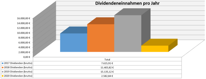 freaky finance, Dividenden, Jahresübersicht, 2020 im Vergleich zu den Vorjahren, Stand Februar 2020