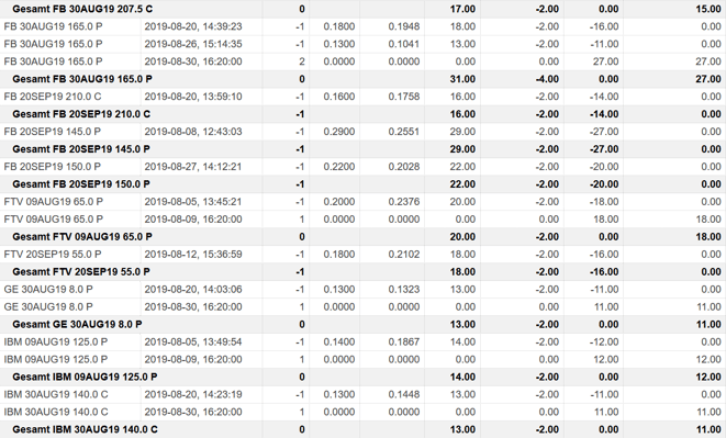 freaky finance, Optionshandel, Options-Trades, O, WELL, CNI, CVS, Paypal, IBM, 3M, MCD, Puts, Put-Optionen