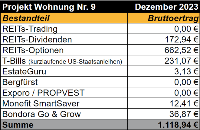 freaky finance, Projekt Wohnung Nr. 9, REITs, Optioonshandel, ReInvest24, Bergfürst, Exporo, PROPVEST, Bondora Go & Grow