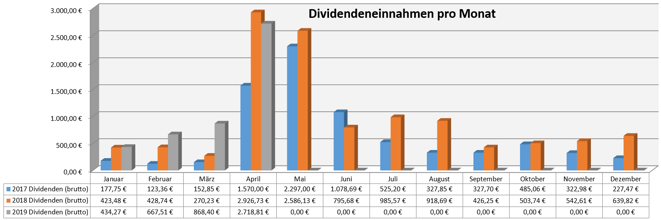 freaky finance, Dividenden, Jahresübersicht auf Monatsbasis, Stand Februar 2019