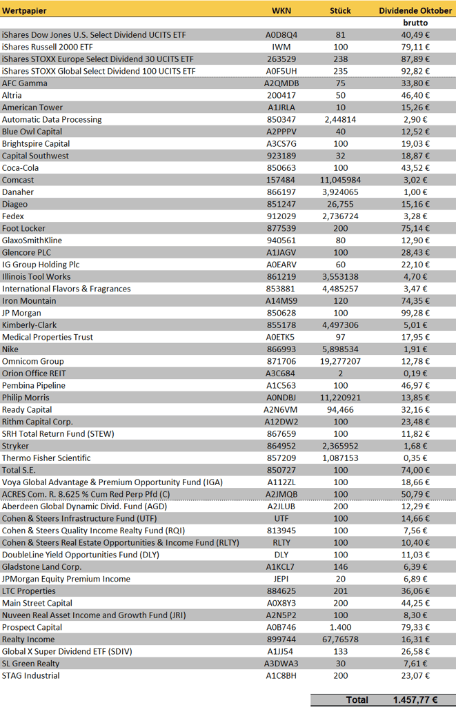 freaky finance, Dividenden Oktober 2023