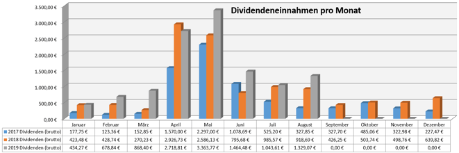 freaky finance, Dividenden, Jahresübersicht auf Monatsbasis, Stand August 2019