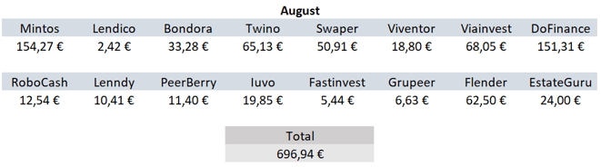 P2P-Kredite, Zinsen, Einnahmen August