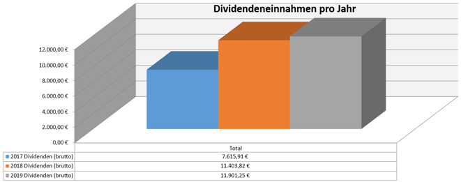 freaky finance, Dividenden, Jahresübersicht, 2019 im Vergleich zu den Vorjahren, Stand August 2019