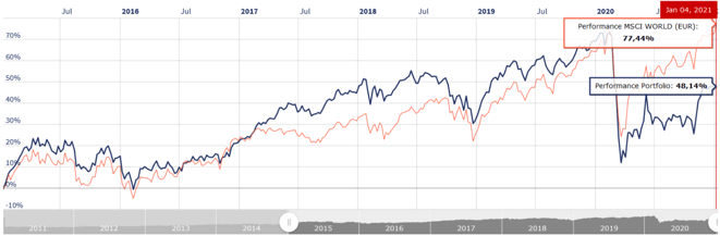 freaky finance, Rentablo, Portfolio Performance, mein Portfolio vers. MSCI World auf 6 Jahressicht