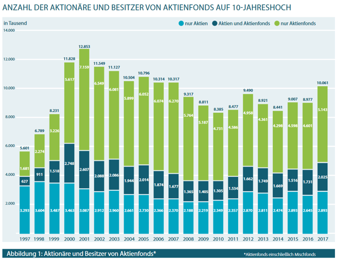 freaky finance, Tag der Aktie 2018, ANZAHL DER AKTIONÄRE UND BESITZER VON AKTIENFONDS, Studie Aktieninstitut