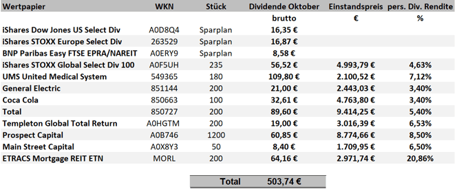 freaky finance, Dividenden Oktober 2018