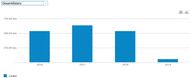freaky finance, freaky running, freaky routine, Laufen, Sport, Fitness, gelaufene Kilometer nach Jahren