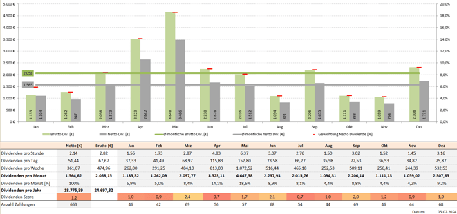 freaky finance, Krawattenlos, Dividenden, Krawattenlos Dividendenstrategie Toolbox Pro +, Dividendensimulator