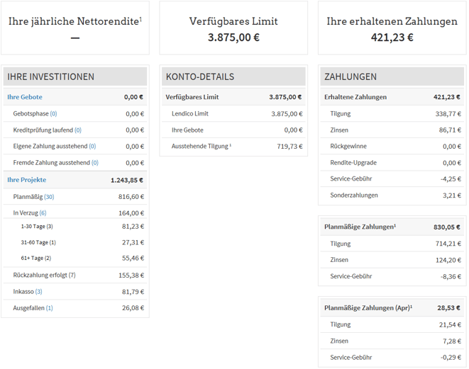 freaky finance, P2P-Kredite, Lendico, Erfahrungen, Kreditmarktplatz, Dashboard