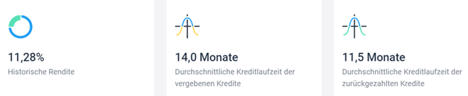 EstateGuru Crowdinvesting - Bisherige Renditen und Laufzeiten