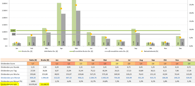 freaky finance, Dividenden Kalender Pro +, Krawattenlos, Dividendeneinnahmen 2019