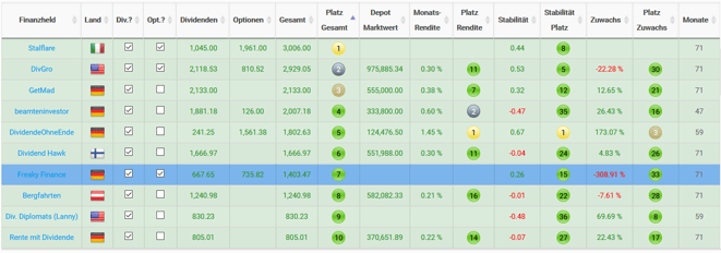 freaky finance, Helden der finanziellen Freiheit, Ergebnis Oktober 2020