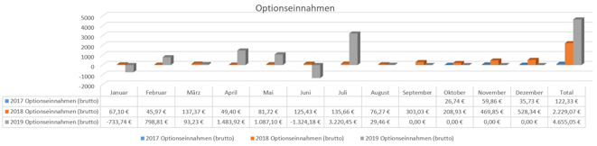 freaky finance, Optionseinnahmen, Optionshandel, Prämien, Jahresstatistiken