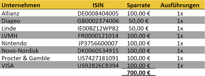 freaky finance, Aktien-Sparpläne Ausführungen Juni 2022, Scalable Capital