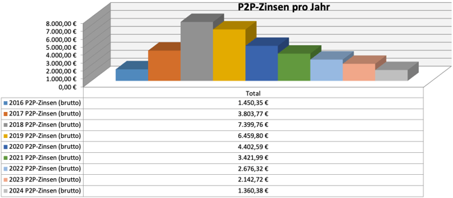 freaky finance, P2P-Kredite, Zinsen aus P2P-Krediten pro Jahr seit 2016, passives Einkommen, Privatkredite, Mintos, Bondora, Twino, Auxmoney