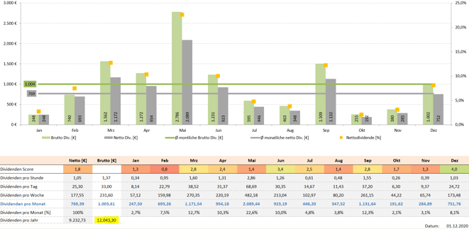 freaky finance, Krawattenlos, Dividenden Kalender Pro +, Dividendensimulator