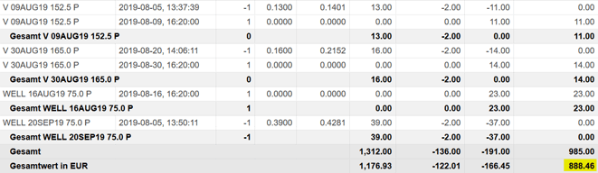 freaky finance, Optionshandel, Options-Trades August, O, WELL, CNI, CVS, Paypal, IBM, 3M, MCD, Puts, Put-Optionen
