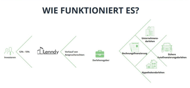 freaky finance, Lenndy, P2P-Kredite, Lenndy Startseite, Lenndy Kennzahlen und Funktionsweise
